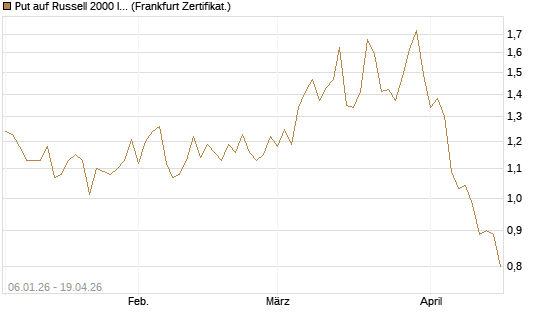 Put auf Russell 2000 Index [Vontobel] Chart