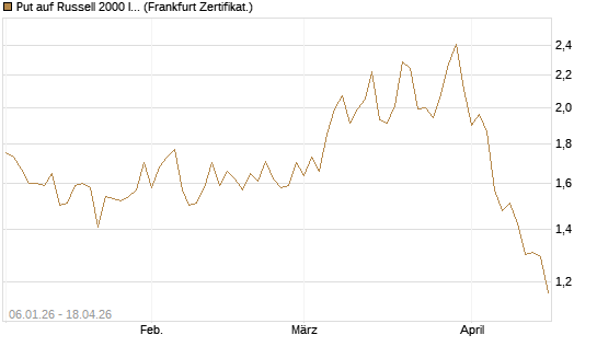 Put auf Russell 2000 Index [Vontobel] Chart