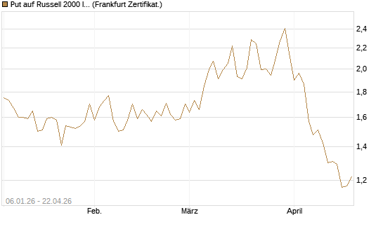 Put auf Russell 2000 Index [Vontobel] Chart