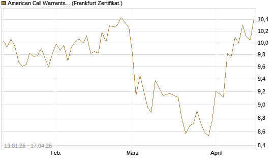 American Call Warrants 435 auf Invesco EU ST 50 UCITS ETF Acc [ING Markets] Chart