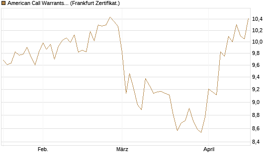 American Call Warrants 435 auf Invesco EU ST 50 UCITS ETF Acc [ING Markets] Chart