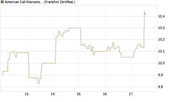American Call Warrants 435 auf Invesco EU ST 50 UCITS ETF Acc [ING Markets] Chart