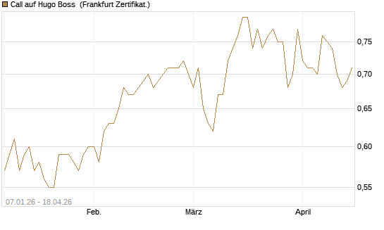Call auf Hugo Boss [HSBC Trinkaus & Burkhardt GmbH] Chart