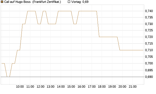 Call auf Hugo Boss [HSBC Trinkaus & Burkhardt GmbH] Chart