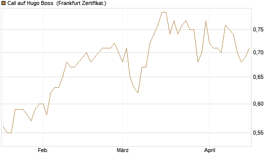 Call auf Hugo Boss [HSBC Trinkaus & Burkhardt GmbH] Chart