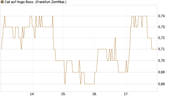 Call auf Hugo Boss [HSBC Trinkaus & Burkhardt GmbH] Chart