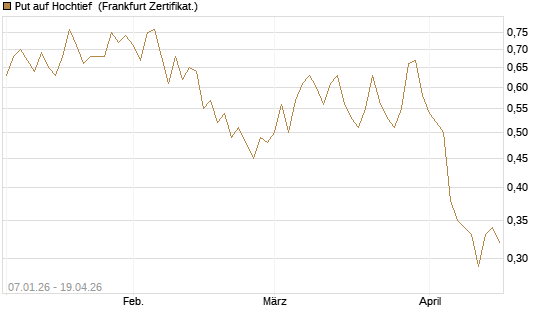 Put auf Hochtief [HSBC Trinkaus & Burkhardt GmbH] Chart