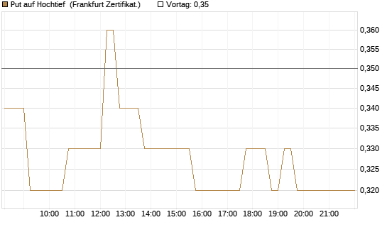 Put auf Hochtief [HSBC Trinkaus & Burkhardt GmbH] Chart