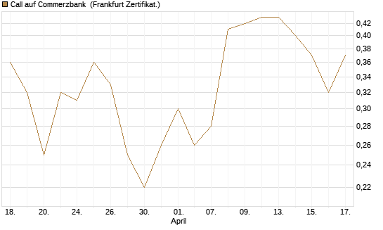 Call auf Commerzbank [Société Générale Effekten GmbH] Chart
