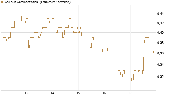 Call auf Commerzbank [Société Générale Effekten GmbH] Chart