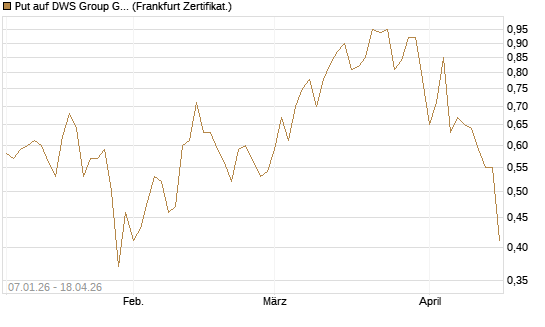 Put auf DWS Group GmbH [Société Générale Effekten GmbH] Chart