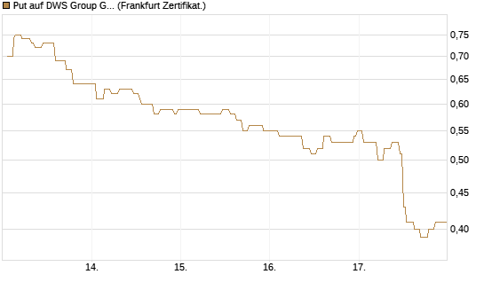 Put auf DWS Group GmbH [Société Générale Effekten GmbH] Chart