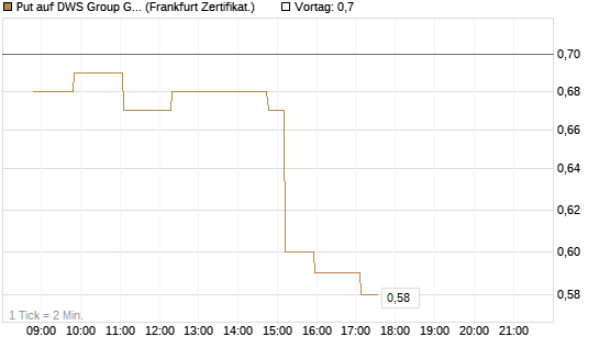 Put auf DWS Group GmbH [Société Générale Effekten GmbH] Chart