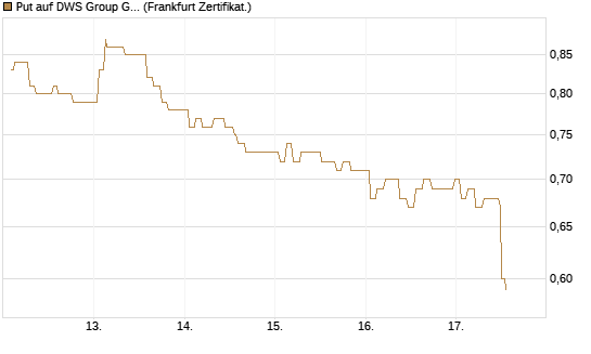 Put auf DWS Group GmbH [Société Générale Effekten GmbH] Chart