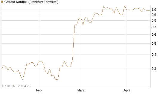 Call auf Nordex [Société Générale Effekten GmbH] Chart