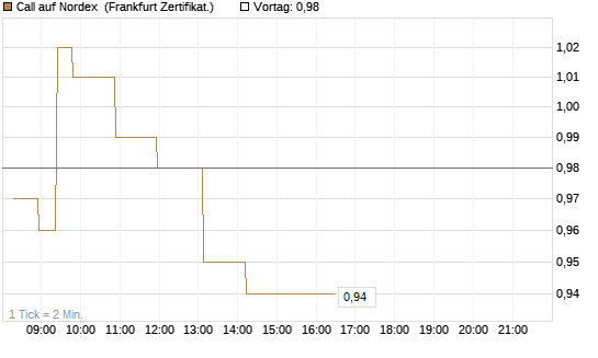 Call auf Nordex [Société Générale Effekten GmbH] Chart