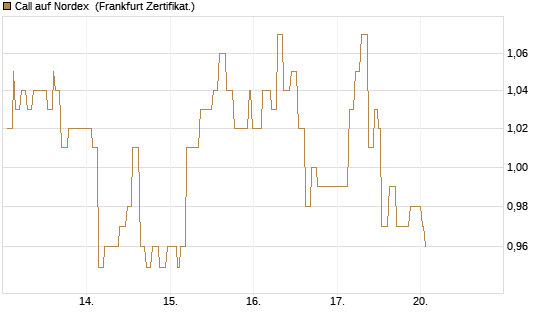 Call auf Nordex [Société Générale Effekten GmbH] Chart