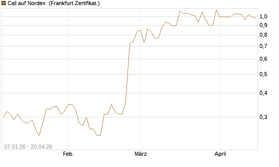 Call auf Nordex [Société Générale Effekten GmbH] Chart