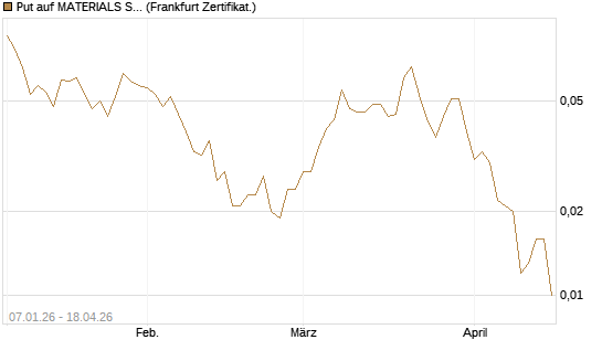 Put auf MATERIALS SELECT SECTOR SPDR [Vontobel] Chart