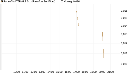Put auf MATERIALS SELECT SECTOR SPDR [Vontobel] Chart