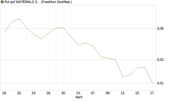 Put auf MATERIALS SELECT SECTOR SPDR [Vontobel] Chart