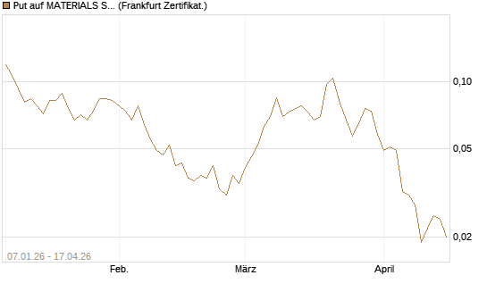 Put auf MATERIALS SELECT SECTOR SPDR [Vontobel] Chart