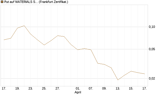 Put auf MATERIALS SELECT SECTOR SPDR [Vontobel] Chart