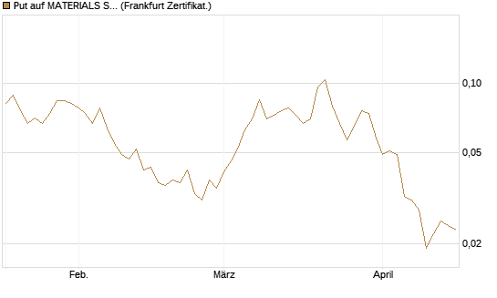 Put auf MATERIALS SELECT SECTOR SPDR [Vontobel] Chart