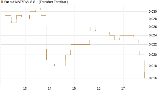 Put auf MATERIALS SELECT SECTOR SPDR [Vontobel] Chart