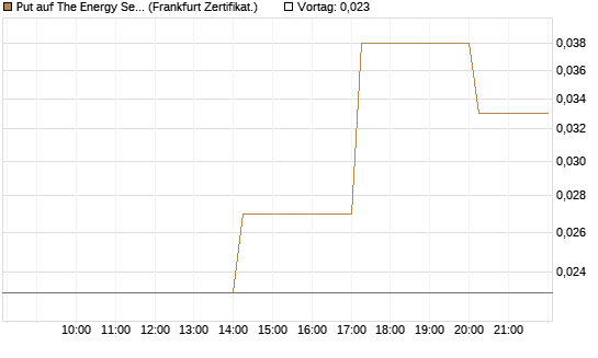 Put auf The Energy Select Sector SPDR  [Vontobel] Chart