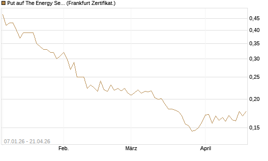 Put auf The Energy Select Sector SPDR  [Vontobel] Chart