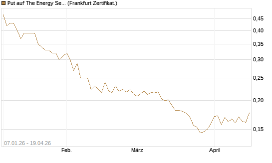 Put auf The Energy Select Sector SPDR  [Vontobel] Chart
