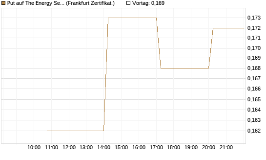 Put auf The Energy Select Sector SPDR  [Vontobel] Chart