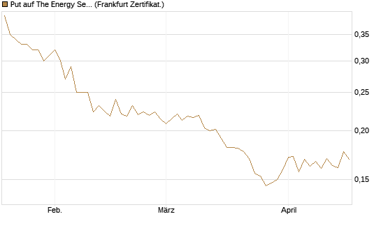 Put auf The Energy Select Sector SPDR  [Vontobel] Chart