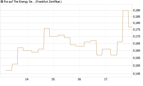 Put auf The Energy Select Sector SPDR  [Vontobel] Chart