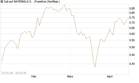 Call auf MATERIALS SELECT SECTOR SPDR [Vontobel] Chart