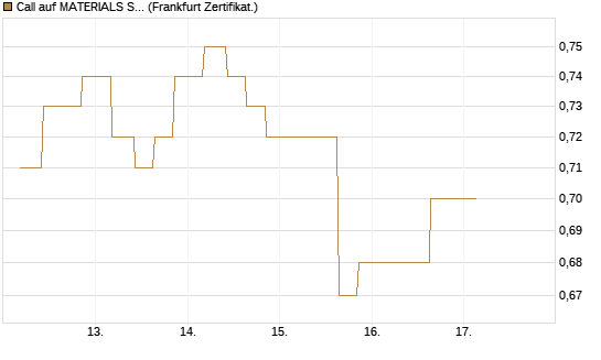 Call auf MATERIALS SELECT SECTOR SPDR [Vontobel] Chart
