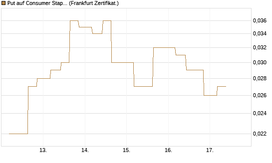 Put auf Consumer Staples Select SPDR [Vontobel] Chart