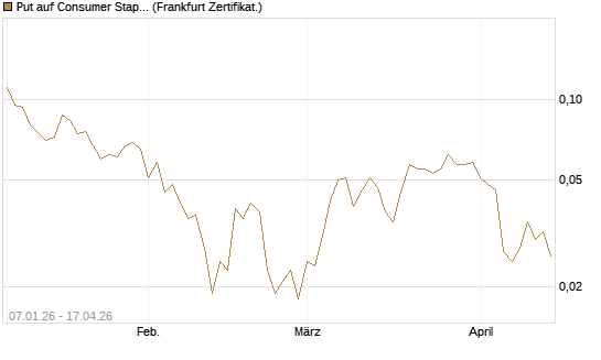 Put auf Consumer Staples Select SPDR [Vontobel] Chart