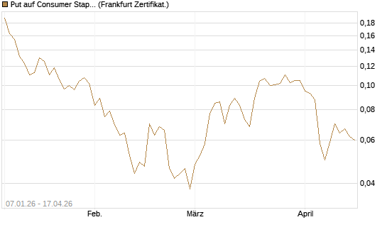 Put auf Consumer Staples Select SPDR [Vontobel] Chart