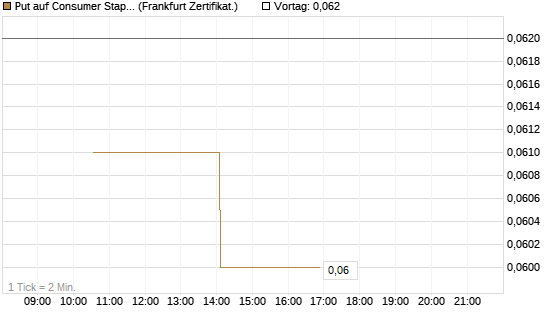Put auf Consumer Staples Select SPDR [Vontobel] Chart