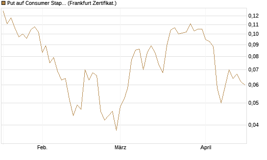 Put auf Consumer Staples Select SPDR [Vontobel] Chart