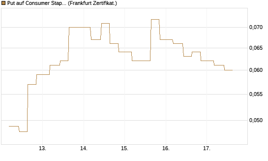 Put auf Consumer Staples Select SPDR [Vontobel] Chart