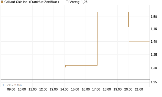 Call auf Oklo Inc [Vontobel] Chart