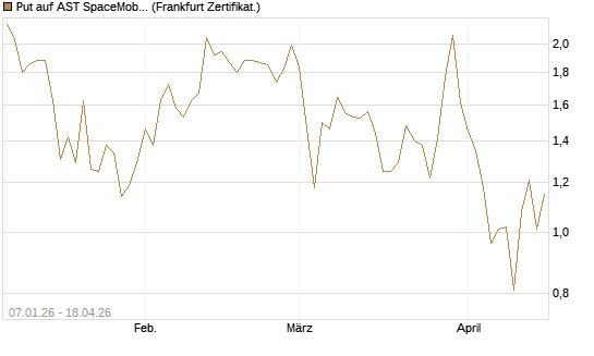 Put auf AST SpaceMobile Inc [Vontobel] Chart