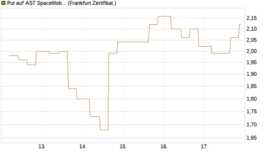 Put auf AST SpaceMobile Inc [Vontobel] Chart