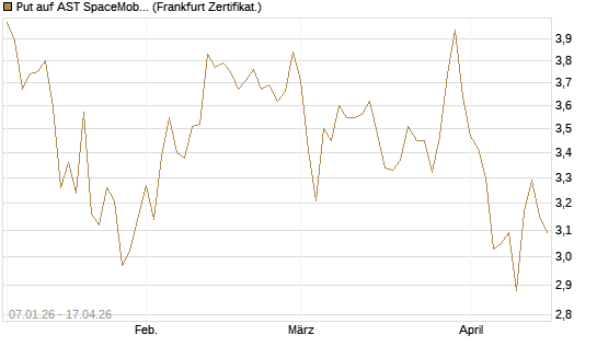 Put auf AST SpaceMobile Inc [Vontobel] Chart