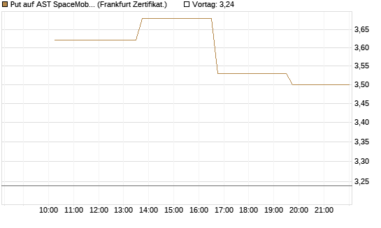 Put auf AST SpaceMobile Inc [Vontobel] Chart