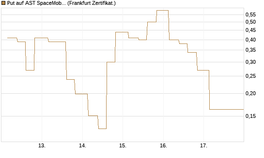 Put auf AST SpaceMobile Inc [Vontobel] Chart