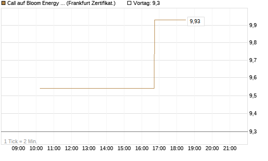 Call auf Bloom Energy A [Vontobel] Chart